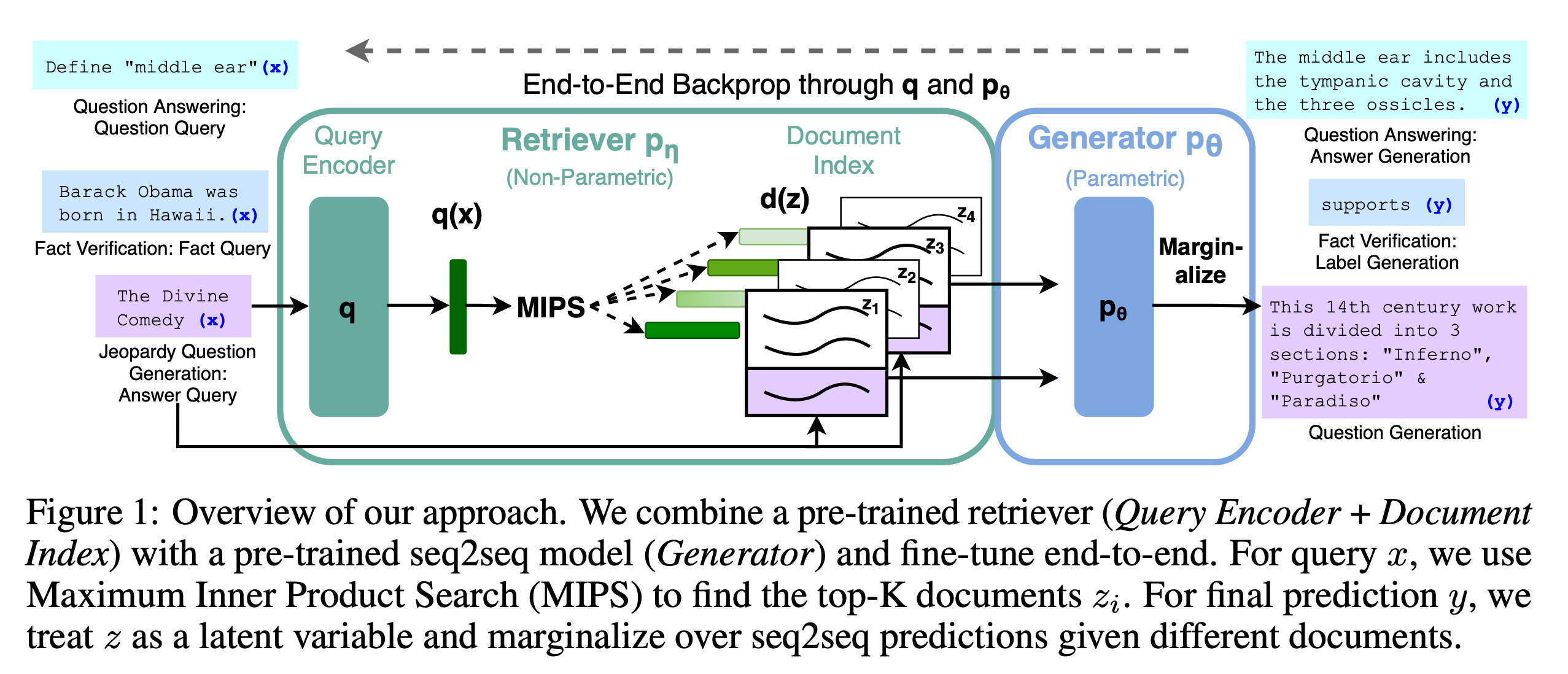 Overview of RAG. Figure taken from <a href="https://proceedings.neurips.cc/paper/2020/hash/6b493230205f780e1bc26945df7481e5-Abstract.html">Lewis et al.</a>