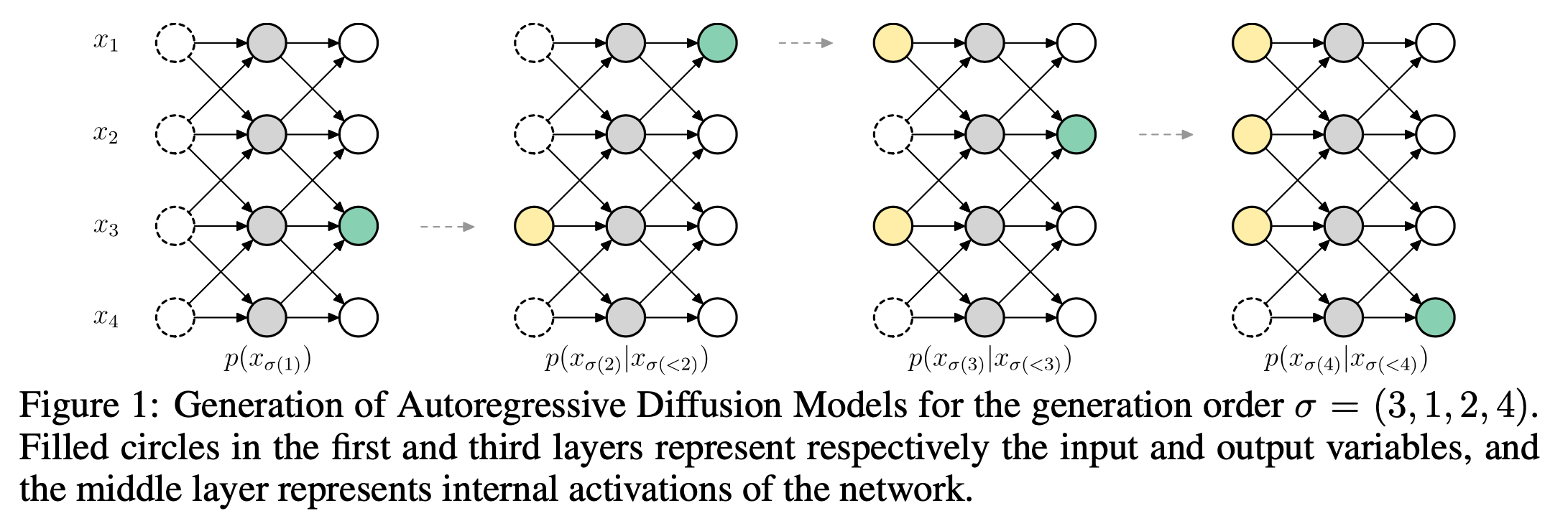 Generation of variables with ARDM. Figure taken from the <a href="https://openreview.net/forum?id=Lm8T39vLDTE">Autoregressive Diffusion Models paper</a>