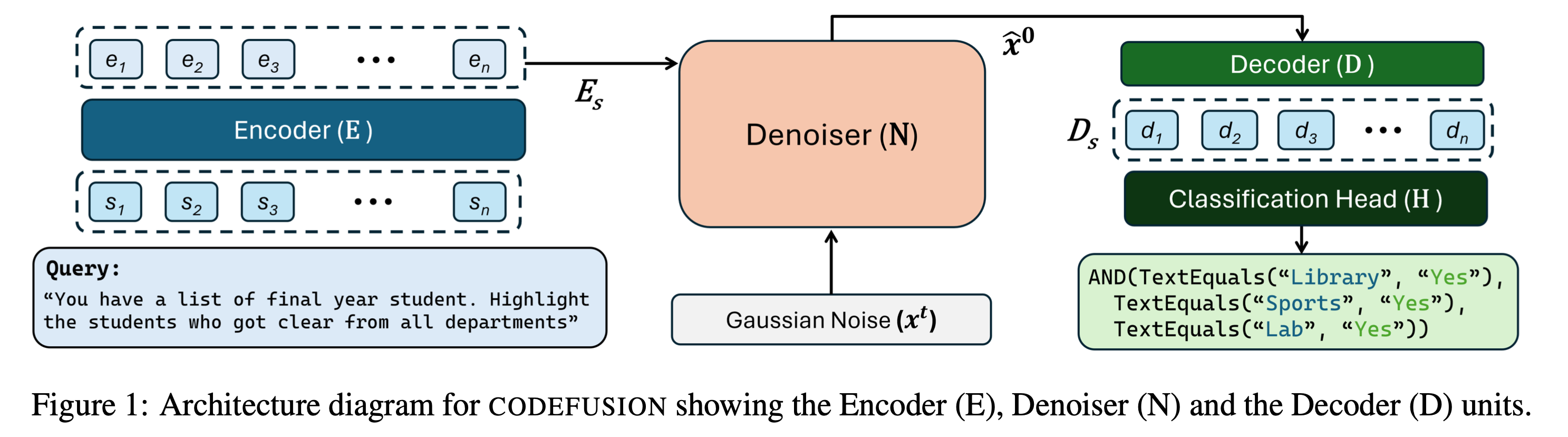 Overview of the CodeFusion model architecture. Figure taken from the <a href="https://aclanthology.org/2023.emnlp-main.716/">CodeFusion paper</a>