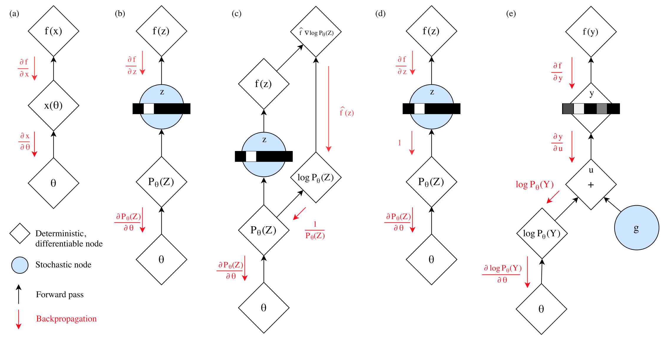 Gradient flows of the different discrete sampling tricks
