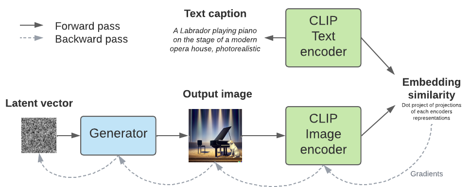 How CLIP is used to steer a generative model to create an image matching a caption. CLIP is used as a criterion, gradients are backpropagated back to the latent distribution. The process is repeated until the similarity reaches a satisfying value.