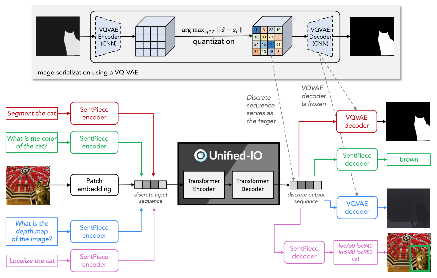 Schema of the architecture of Unified-IO. Figure taken from the original paper.